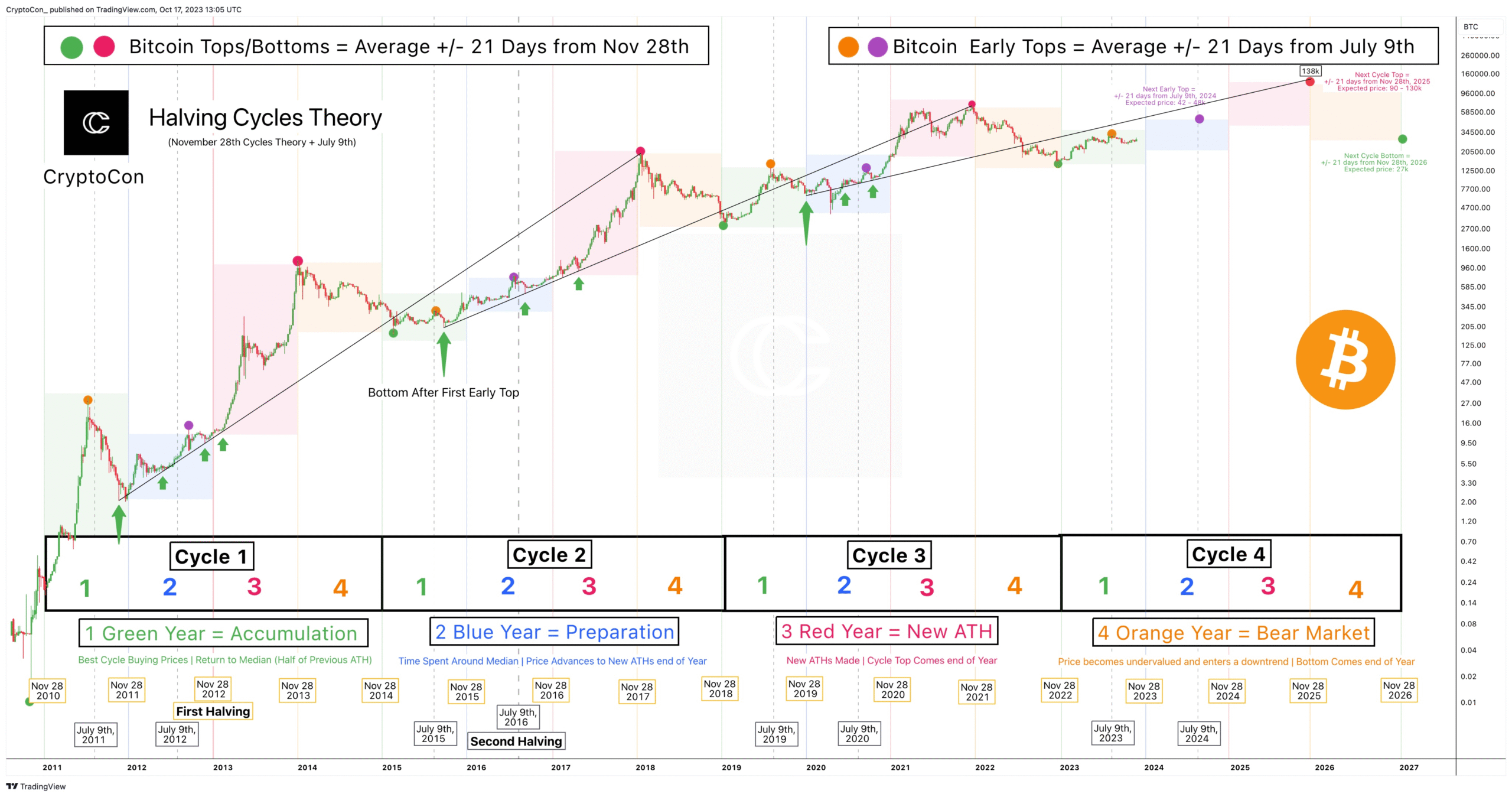 Cryptocurrency Predictions: What Top Investors Expect Next